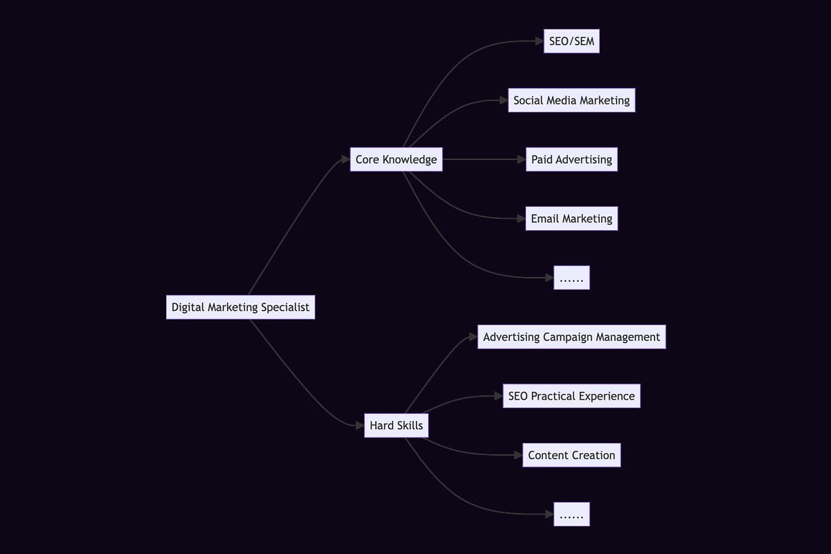 Визуальная Карта Знаний и Навыков: Поймите и Оптимизируйте Свой Профиль